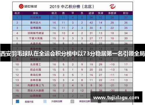 西安羽毛球队在全运会积分榜中以73分稳居第一名引领全局