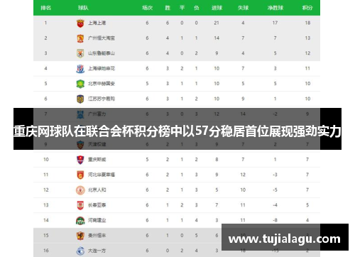 重庆网球队在联合会杯积分榜中以57分稳居首位展现强劲实力